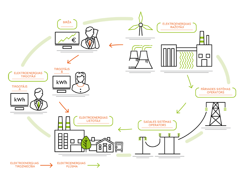 Vizuāls attēlojums tekstā dotajam skaidrojumam par atvērtā elektroenerģijas tirgus darbības posmiem un